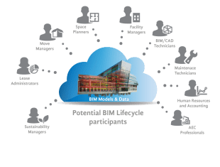 Lifecycle-Management-BIM