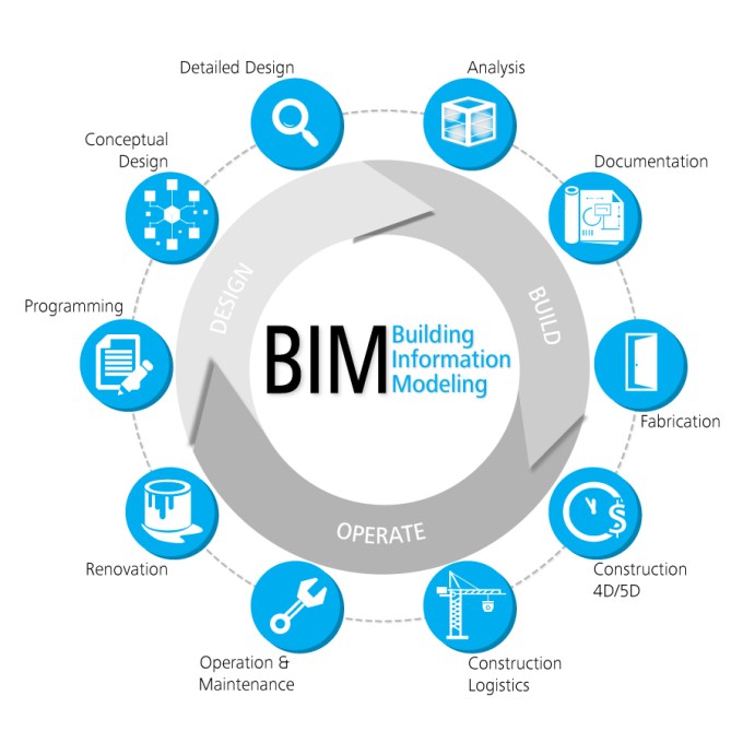 2017-2020: gli Anni del BIM | Giardini di Babilonia